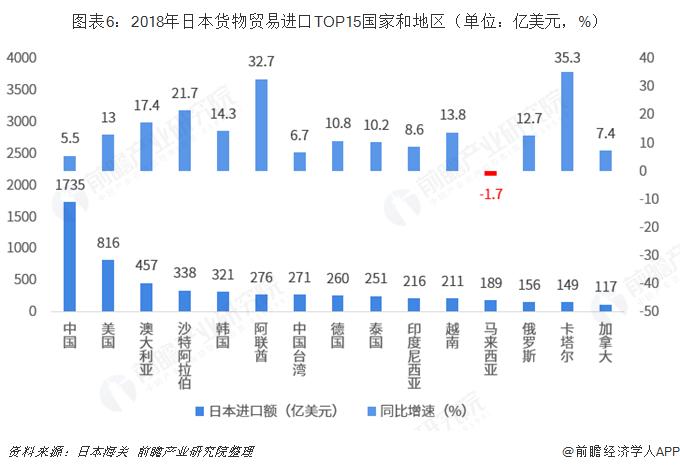 2018年中国与日本双边贸易全景图附中日主要进出口产业数据